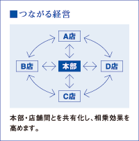 つながる経営