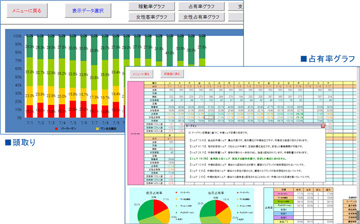 自店のシェアと市場推移の関連性を解析